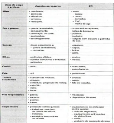 Figura 3. 1-Utilização de EPI'S [13] 