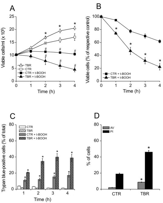 Fig. 1 – Increased susceptibility to t-BOOH-induced necrotic cell death of lymphocytes from tumor bearing rats (TBR) over that of control rats (CTR)
