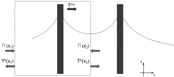 Fig. 1 – Schematic representation of electric potential distribution (solid line) and stresses acting on a ‘tensor box’ (dotted line) with left and right edges at x 1 and x 2 positions respectively.