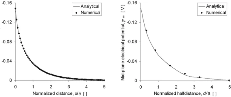 Fig. 2 – Example comparison between analytical and numerical solutions: for single (left) and for interacting (right) double layers of two infinitely long parallel plates