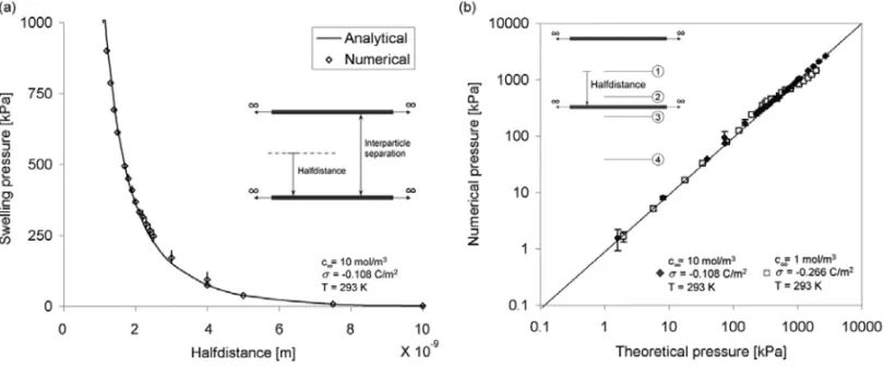 Fig. 3 – Model validation: (a) Analytical and numerical swelling pressure for the 1D case (b) Comparison between numerical and theoretically computed swelling pressures for different background electrolyte concentrations and surface charges; the error bars