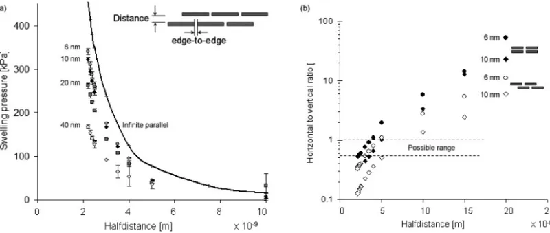 Fig. 6 – (a) Swelling pressure in shifted parallel finite size platelets fabrics (c ∞ = 1 mol ∙ m − 3 σ = − 0.266C ∙ m − 2 ) for edge to edge separations of 40, 20, 10, 6 and → 0 nm (or infinitely long parallel platelets)