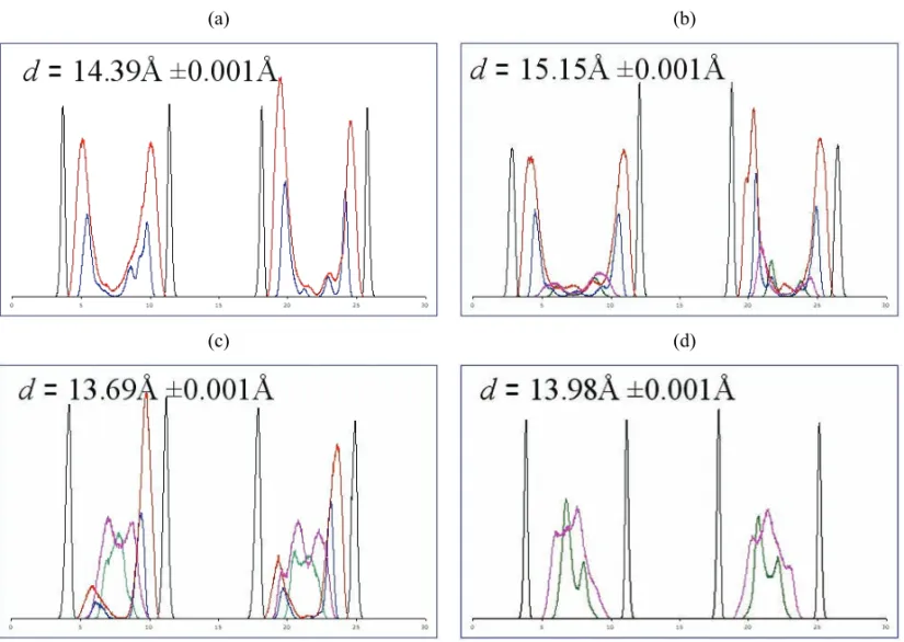 Fig. 3 – One-dimensional atom density maps for interlayer species in MD simulations of, (a) poly(propylene oxide) diammonium (PPO–