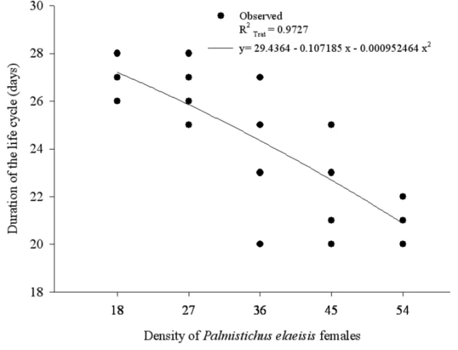 Fig. 2 – Duration of the life cycle of Palmistichus elaeisis (Hymenoptera: Eulophidae) with one, nine, 18, 27, 36, 45 or 54 females per pupa of Bombyx mori (Lepidoptera: Bombycidae) at 25 ± 2 ◦ C, 70 ± 10% relative humidity and 12 hours photo phase.
