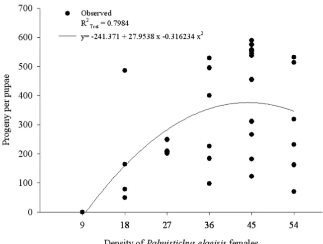 Fig. 3 – Progeny of Palmistichus elaeisis (Hymenoptera: Eulophidae) with one, nine, 18, 27, 36, 45 or 54 females of this parasitoid per pupa of Bombyx mori (Lepidoptera: Bombycidae) at 25 ± 2 ◦ C, 70 ± 10% relative humidity and 12 hours photo phase.