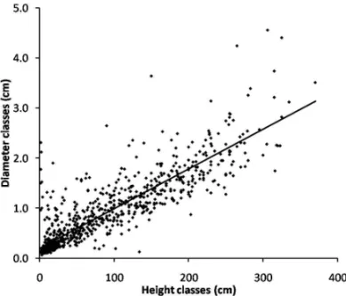Fig. 2 – Relationship between stem diameter and height of the Rudgea parquioides (Rubiaceae) population in an Araucaria forest fragment in Curitiba, Southern Brazil.