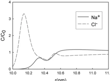Fig. 10 – Concentration profile of Cl − anions and Na + cations outside of an uncharged hydrophobic colloidal particle with radius 10 nm at a bulk concentration C 0 = 0.2 M of NaCl.