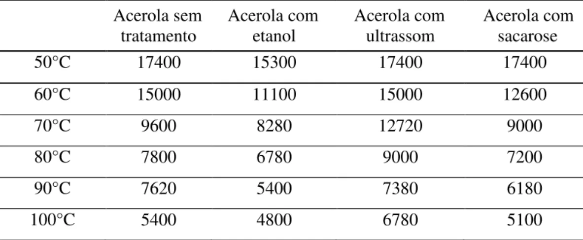 Tabela 4.3: Dados dos parâmetros para a previsão de Overhults et al. (1973) para os resíduos