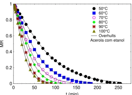 Figura 4.6: Cinética de secagem do resíduo de acerola com etanol em infravermelho. 