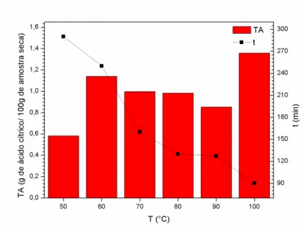 Figura 4.13: Ácido cítrico (TA) em função da temperatura e do tempo de secagem. 