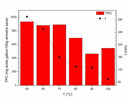 Figura 4.15: Fenólicos totais (TPC) em função da temperatura e do tempo  de secagem. 