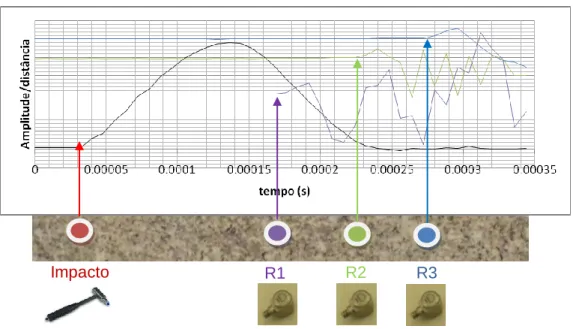 Figura 3.35 – Resultados de um ensaio numa face de um corpo de granito: ponto de impacto (martelo) e  pontos de recepção (R1; R2; R3 – acelerómetros)