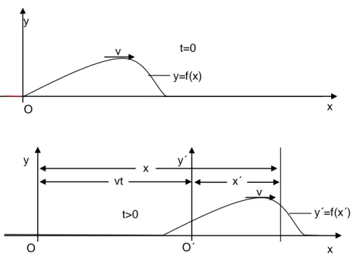 Figura 2.9 – Propagação de um pulso de uma onda a uma velocidade v num dado meio não dispersivo  (Tipler ; Mosca, 2006)