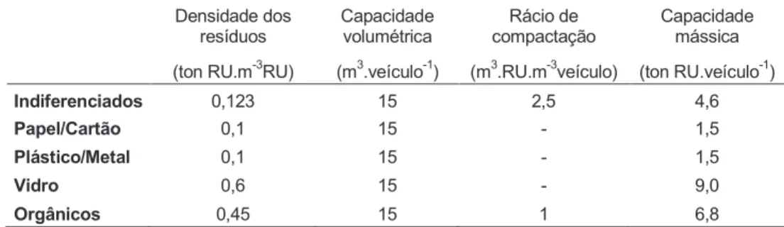 Tabela 4.10 – Capacidade dos veículos      Densidade dos  resíduos  Capacidade volumétrica  Rácio de  compactação   Capacidade mássica     (ton RU.m -3 RU)  (m 3 .veículo -1 )  (m 3 .RU.m -3 veículo)  (ton RU.veículo -1 ) 