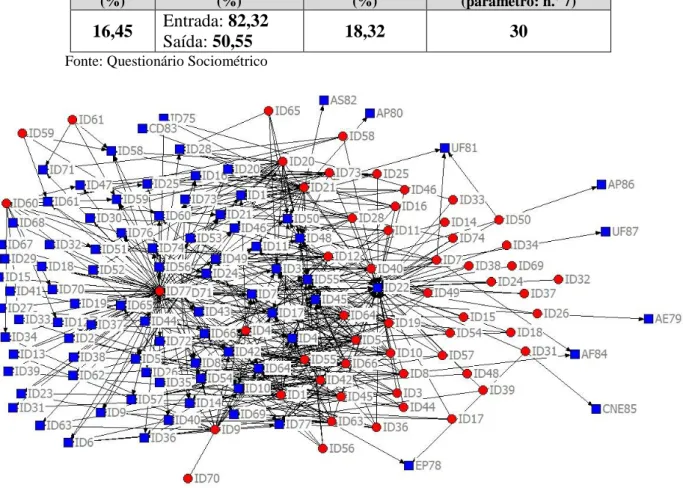 Tabela 15: Rede de contactos formais Densidade  (%)  Centralidade (%)  Intermediação (%)  Cliques   (parâmetro: n.º 7)  16,45  Entrada: 82,32  Saída: 50,55  18,32  30 