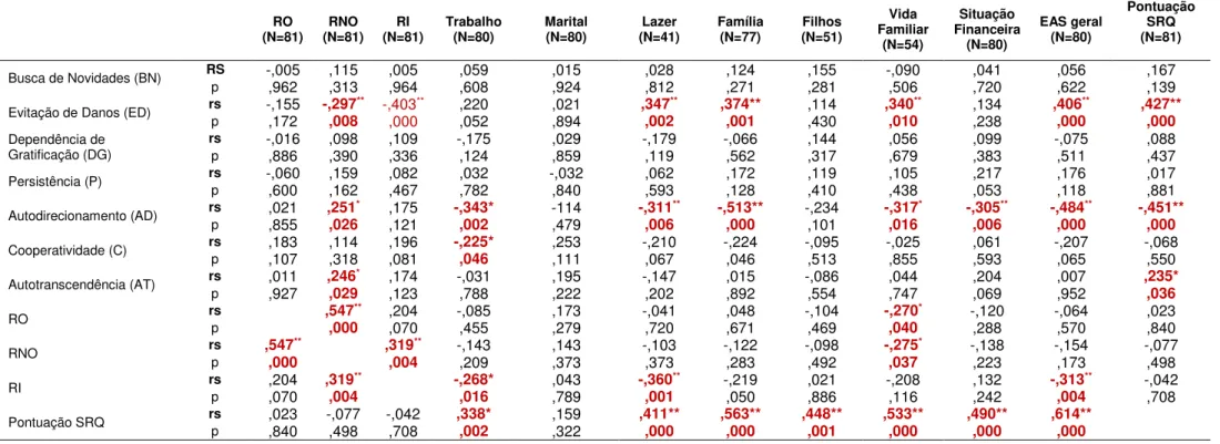 Tabela 8 - Correlação de Spearman entre as escalas Índice de Religiosidade de Duke (P-Durel), Inventário de Temperamento e Caráter de Cloninger (ITC),  Escala de Adequação Social (EAS) e Self Report Questionnaire (SRQ)