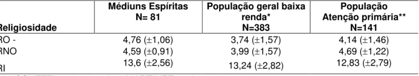 Tabela 11  –  Comparações das características de religiosidade entre os sujeitos com EAs no  presente estudo (N=81), uma população de baixa renda* (N=383) e uma amostra atenção primária  de saúde de Ribeirão Preto/SP** (N=414)
