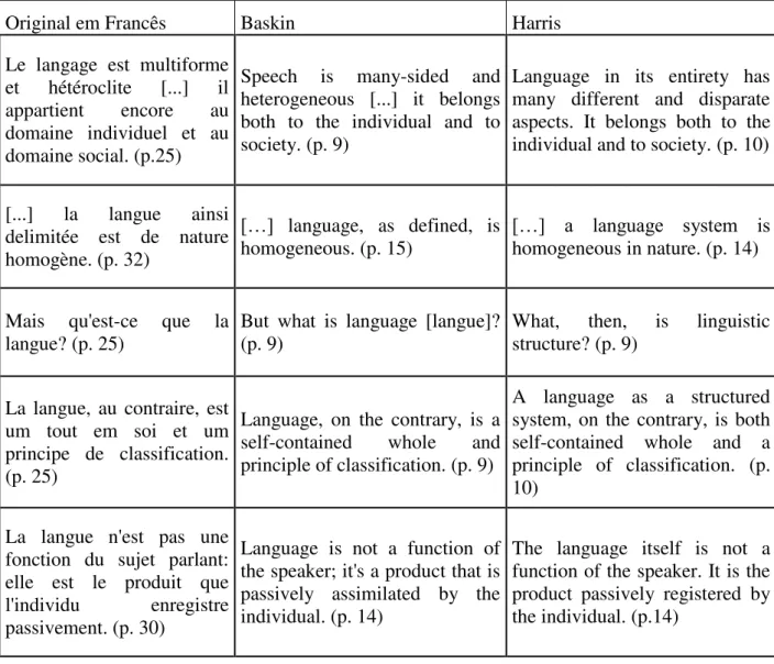 Tabela 1  –  Traduções de linguagem, língua e fala de acordo com Saussure (1959, 1983) 