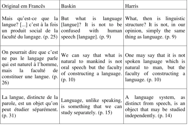 Tabela 3  –  Traduções de linguagem, língua e fala de acordo com Saussure (1959, 1983) 
