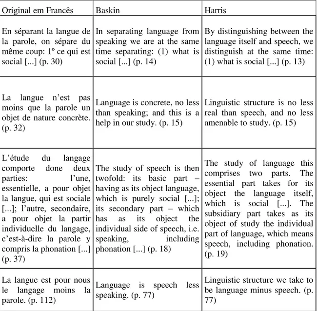Tabela 4 – Traduções de linguagem, língua e fala de acordo com Saussure (1959, 1983) 
