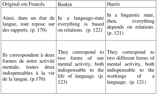 Tabela 6 – Traduções de língua e estado de língua de acordo com Saussure (1959, 1983) 