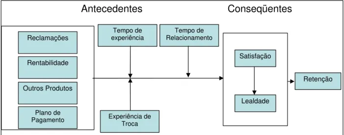 Figura 1 - Efeito do resultado do relacionamento nos construtos relacionais  Fonte: Próprio autor 