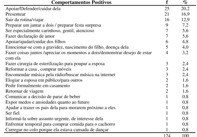 Tabela  5.  Freqüências  de  comportamentos  críticos  positivos  independentemente  da  situação em que ocorreram