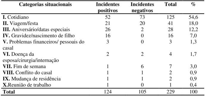 Tabela  2.  Freqüência  das  situações  em  que  ocorreram  os  incidentes  críticos,  segundo  categorização