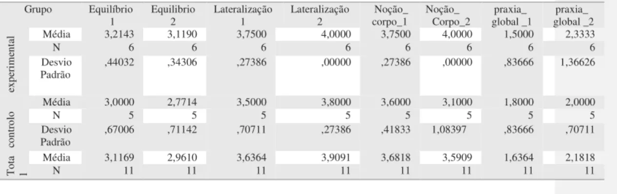 Tabela 1 – Valores de Média e desvio padrão dos resultados obtidos. 