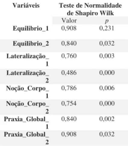 Tabela 3 – Resultados das variáveis da primeira e segunda avaliações entre o grupo  experimental (GE) e o de controlo (GC)