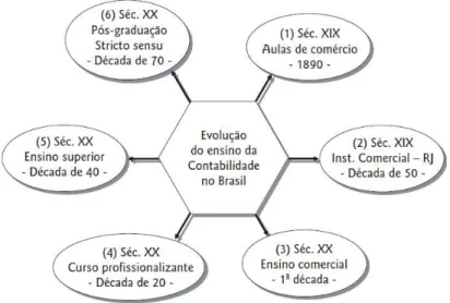 Figura 1 - Evolução do ensino da contabilidade no Brasil