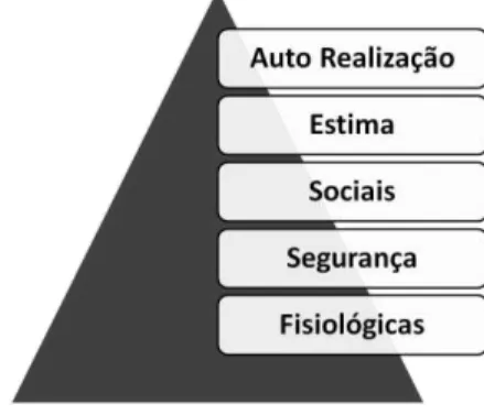 Figura 2 - Pirâmide da Teoria das Necessidades de Maslow