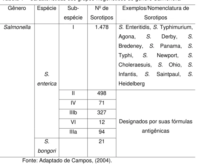 Tabela 1 – Características dos grupos filogenéticos do gênero Salmonella  Gênero Espécie Sub- 