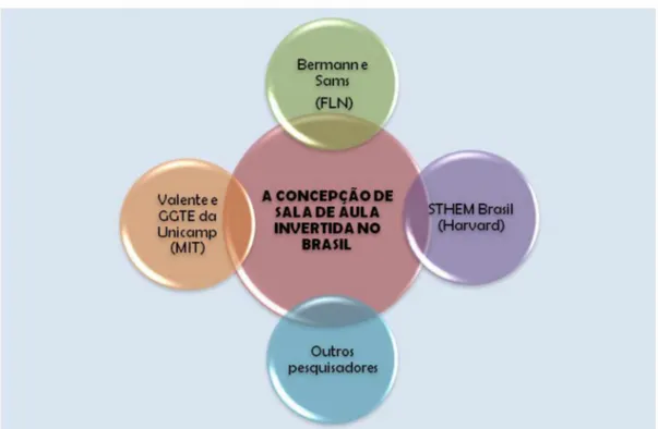 Figura 3: A Concepção de Sala de Aula Invertida no Brasil