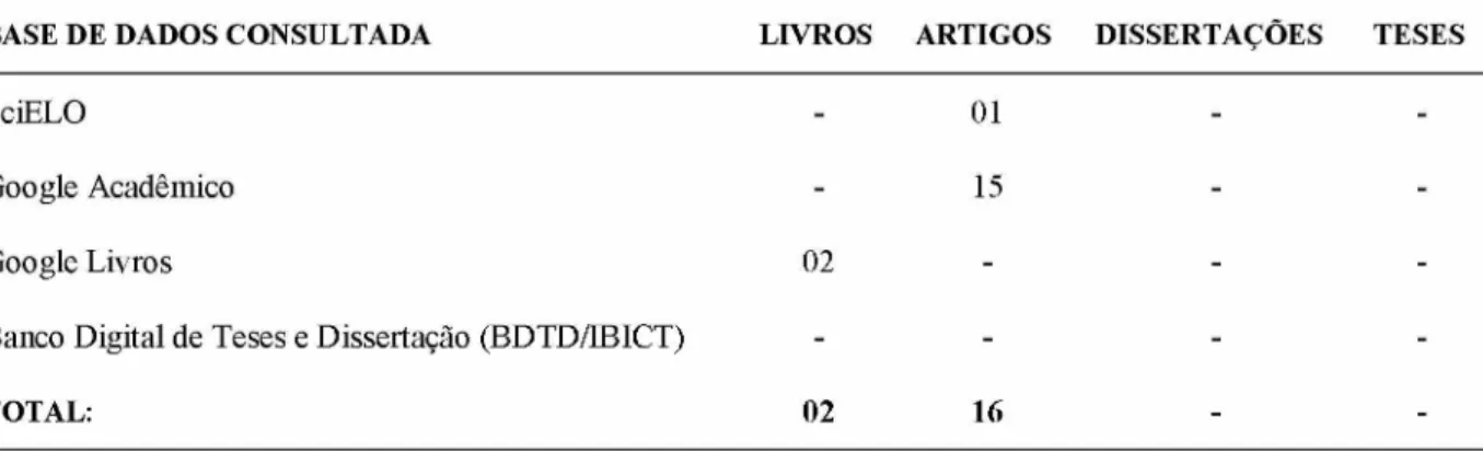 Tabela 1 - As bibliografias selecionadas sobre a Sala de Aula Invertida de acordo com as bases de dados consultadas no período de 2010-2015