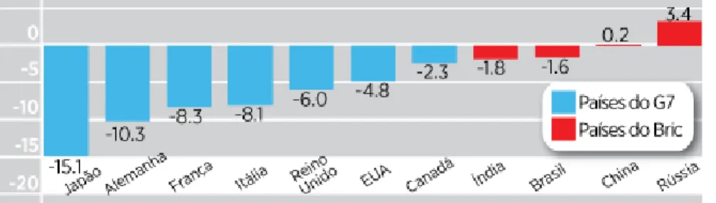 Figura 3. 1 Comparativo do desempenho do mercado global (final de Abril de 2011) 
