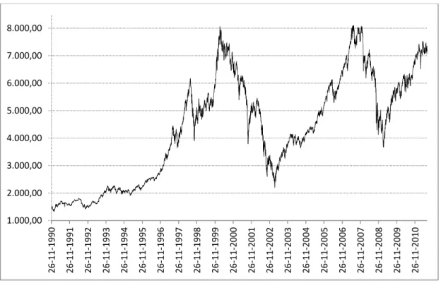 Figura 3. 4 Evolução dos preços do índice RTS  Fonte: elaboração própria 