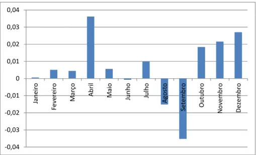 Figura 3. 9 Gráfico de rendibilidades médias mensais do índice DAX  Fonte: elaboração própria 
