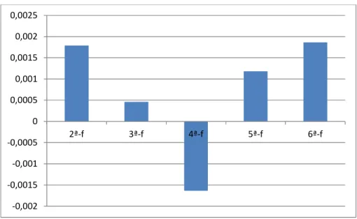 Figura 3. 12 Gráfico de rendibilidades médias diárias do índice RTS  Fonte: elaboração própria 