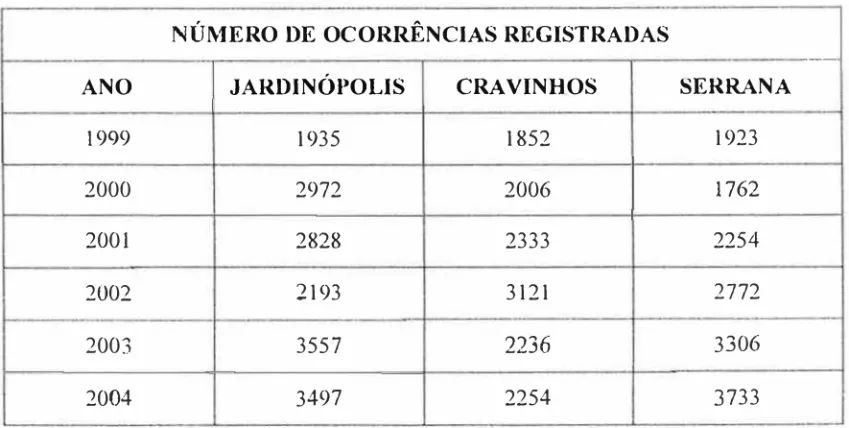 Tabela de número de ocorrências em cidades da região 