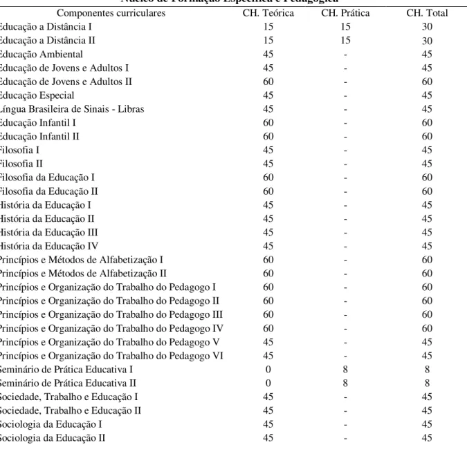 Tabela 10 - Componentes curriculares do Curso de Pedagogia EaD e suas respectivas cargas horárias  (CH.), agrupadas em prática, teórica e total