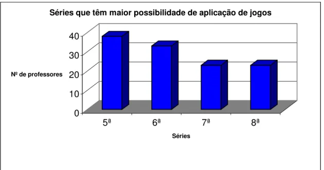 Figura 3: Gráfico das séries de ensino que os professores de  Matemática consideram ter maior chances de se aplicar jogos.