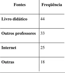 Tabela 3: Fontes mais utilizadas para se pesquisar jogos Fontes Freqüência
