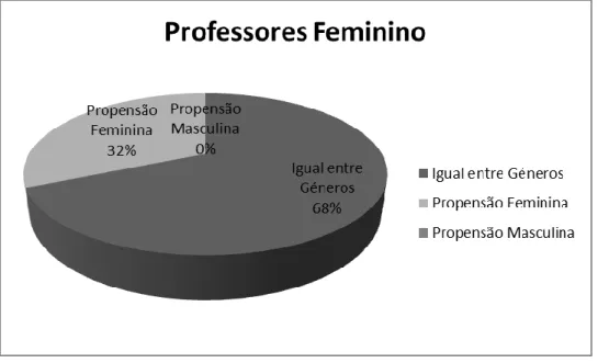 Gráfico 1 – Propensão para a ansiedade por género segundo professores (feminino)