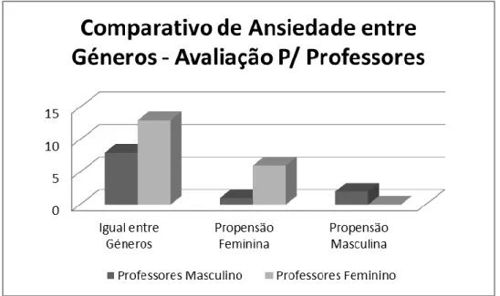 Gráfico 3- Comparativo de ansiedade entre géneros – Avaliação por professores 