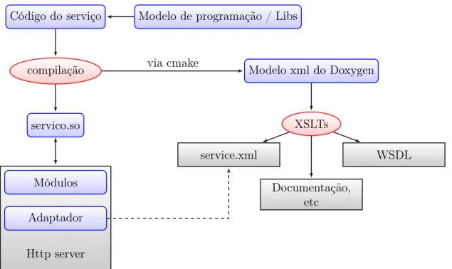 Figura 3.1: Arquitectura Geral da ANSWER