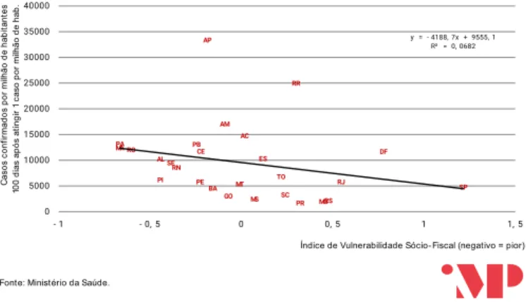 Figura 15. E stados Brasileiros: C asos por Milhão e Vulnerabilidade  Sócio-Fiscal