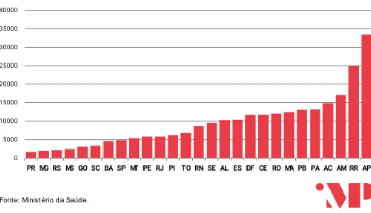 Figura 9. E stados Brasileiros: C asos C umulativos de C ovid-19 por  Milhão de H abitantes