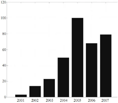 Figura 2.1: Evolução da quantidade de documentação relativa às estruturas EBG [4]. 