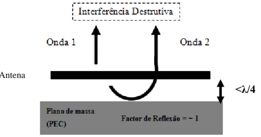 Figura 2.6: Interferência destrutiva com utilização de um PEC como plano de massa. 